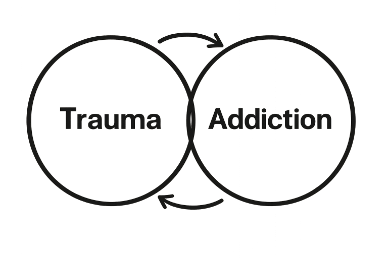 Trauma Fuels Addiction