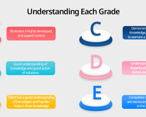 Grades