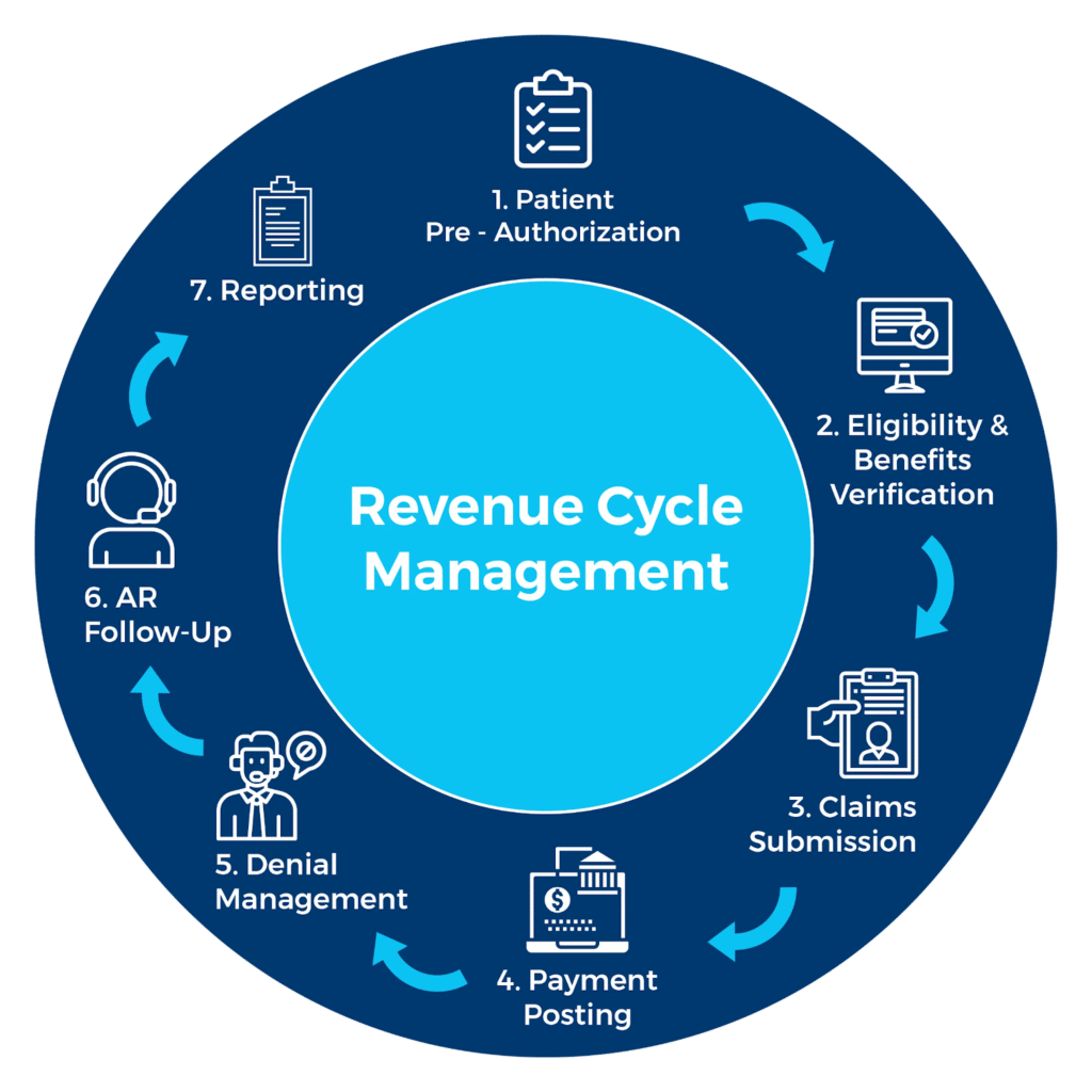 Revenue Cycle