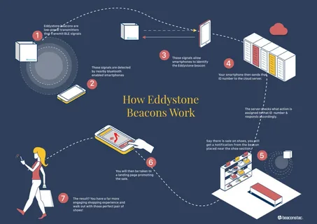 How To Make Your Beacon Strategy Work