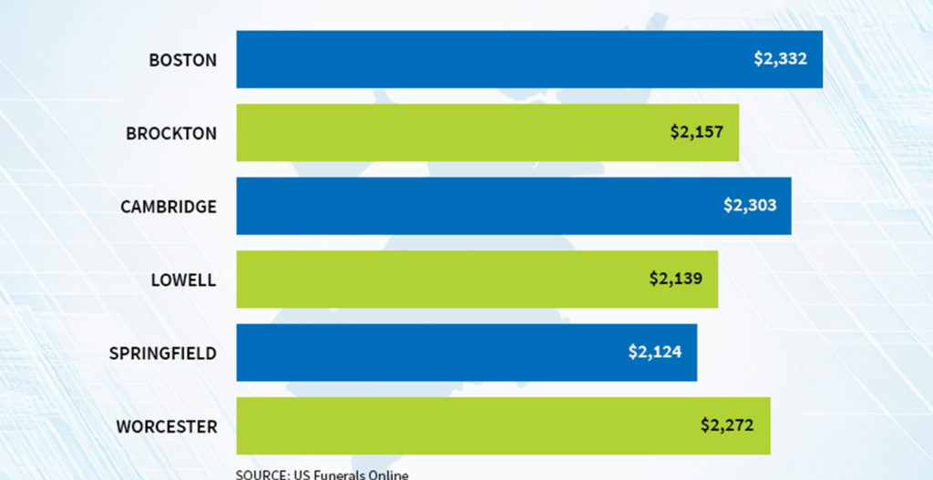 Cremation vs Burial Cost in Massachusetts: A Complete Boston Comparison