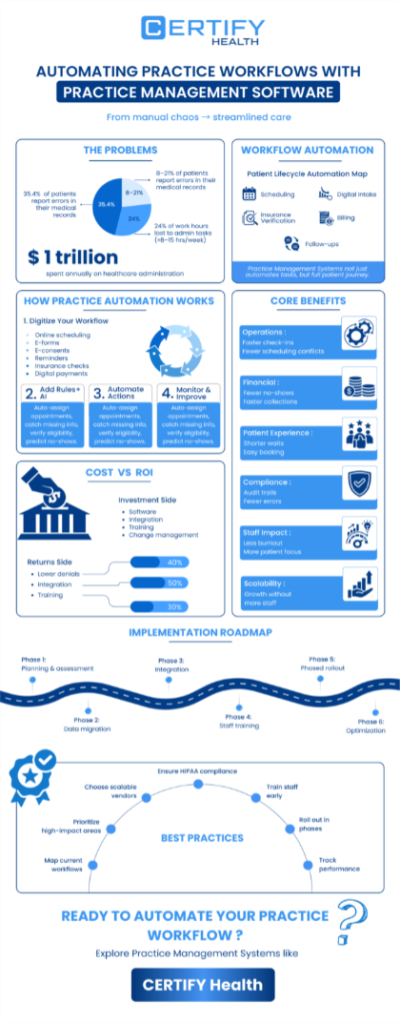 An infographic on automating practice workflow with practice management software – the problems, solutions (automation), how it works, core benefits, cost vs ROI, implementation roadmap, and best practices.  