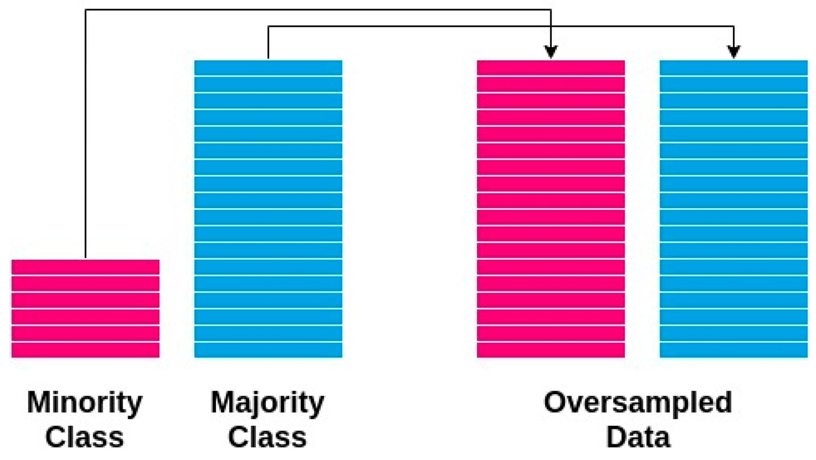 Oversampling